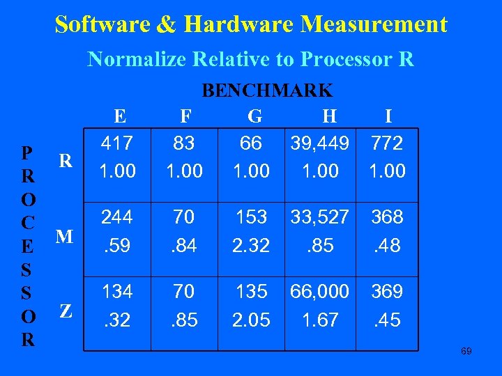 Software & Hardware Measurement Normalize Relative to Processor R P R R O C