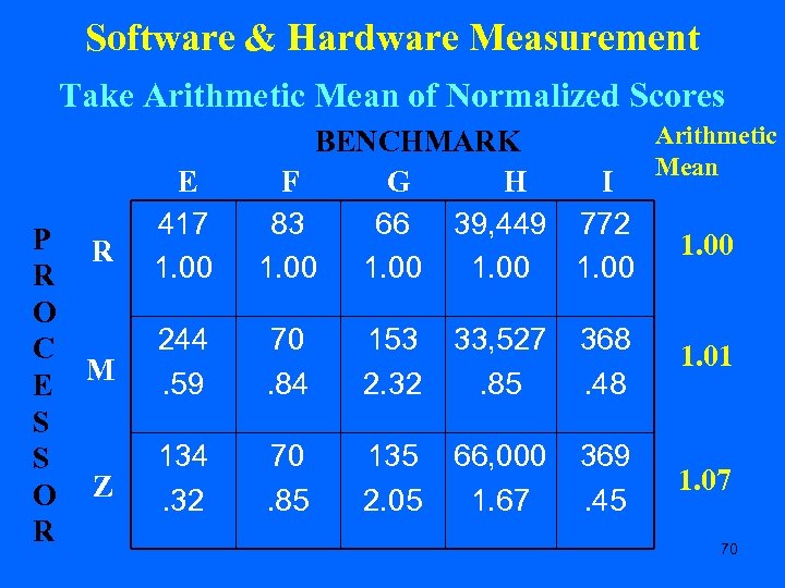 Software & Hardware Measurement Take Arithmetic Mean of Normalized Scores P R R O