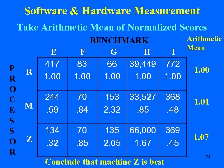 Software & Hardware Measurement Take Arithmetic Mean of Normalized Scores P R R O
