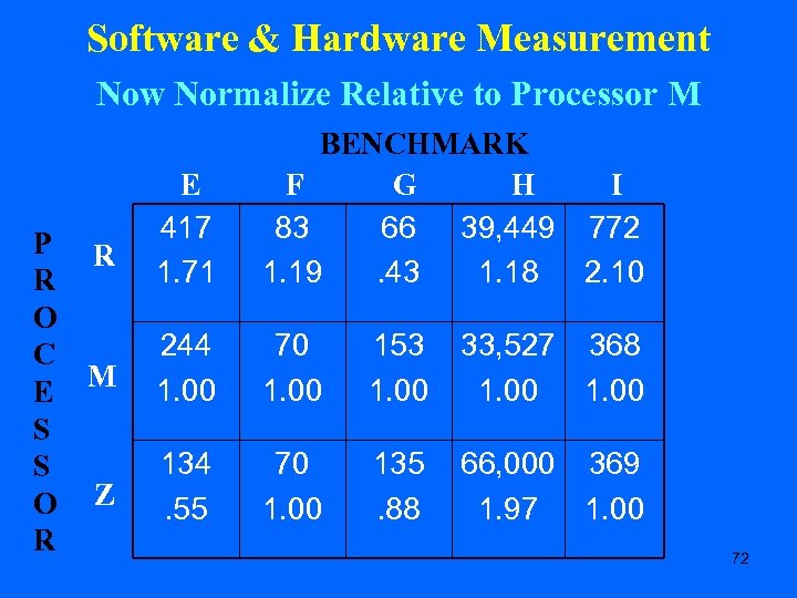 Software & Hardware Measurement Now Normalize Relative to Processor M P R R O
