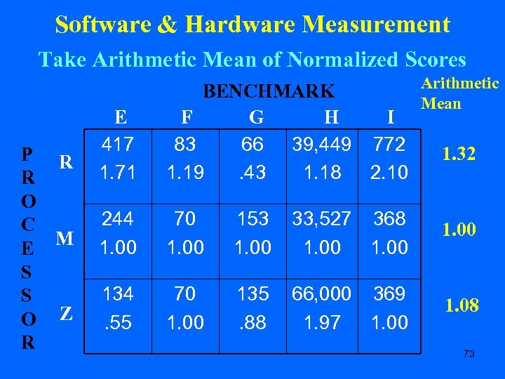 Software & Hardware Measurement Take Arithmetic Mean of Normalized Scores P R R O