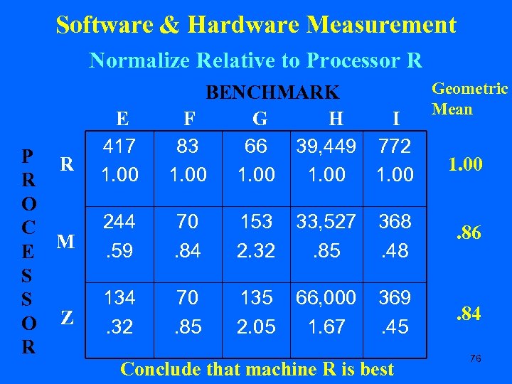 Software & Hardware Measurement Normalize Relative to Processor R P R R O C