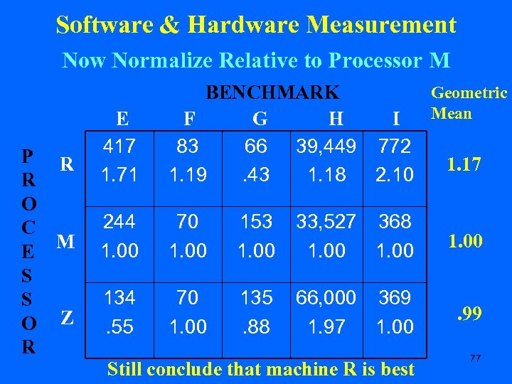 Software & Hardware Measurement Now Normalize Relative to Processor M P R R O