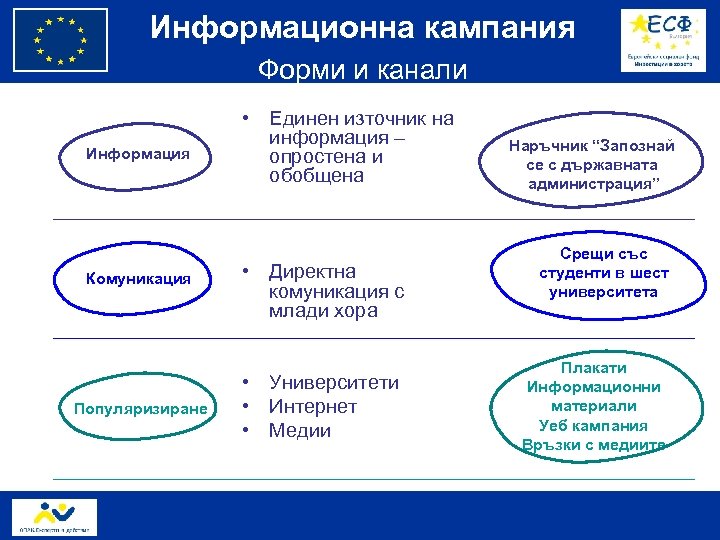 Информационна кампания Форми и канали Информация Комуникация Популяризиране • Единен източник на информация –