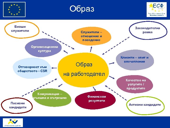 Образ Бивши служители Служители – отношение и поведение Законодателна рамка Организационна култура Отговорност към