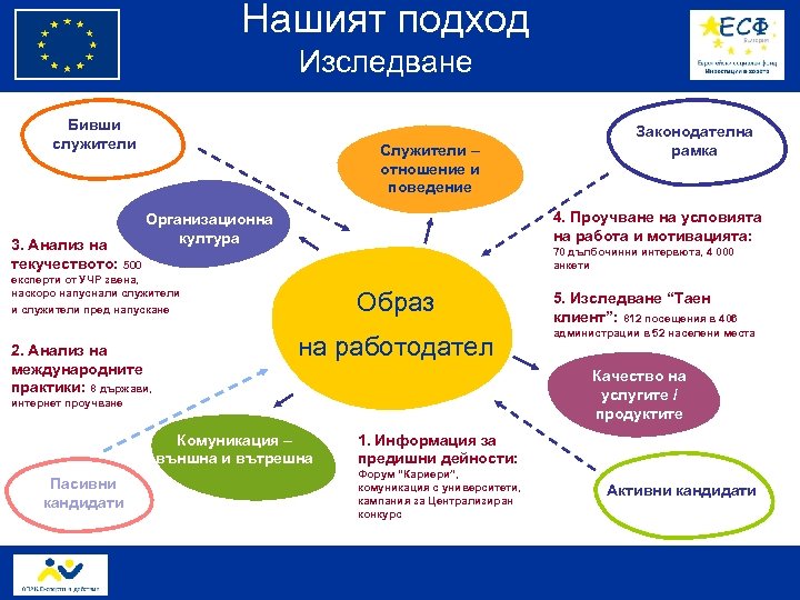 Нашият подход Изследване Бивши служители 3. Анализ на текучеството: 500 Служители – отношение и