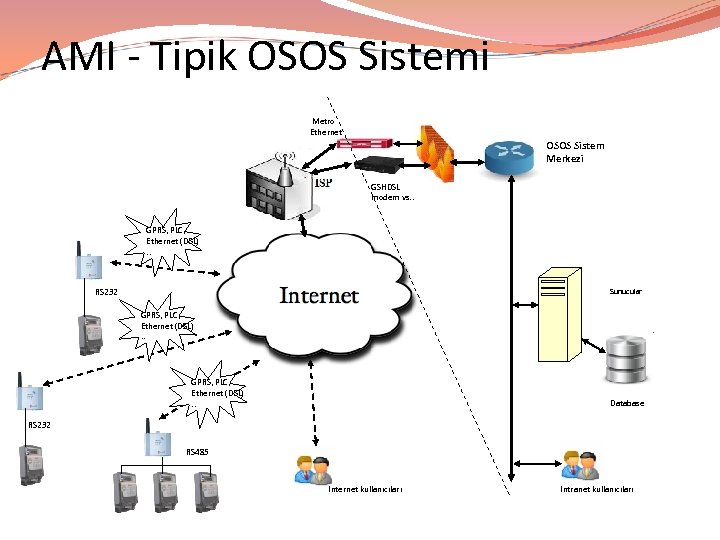 AMI - Tipik OSOS Sistemi Metro Ethernet OSOS Sistem Merkezi GSHDSL modem vs. .