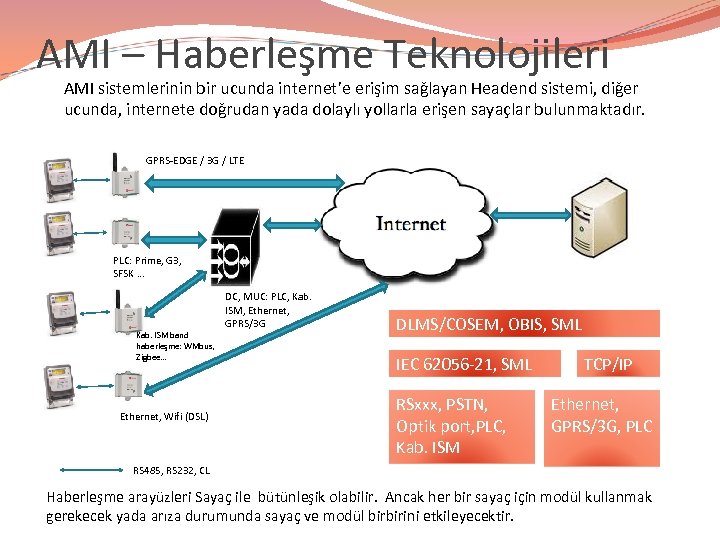 AMI – Haberleşme Teknolojileri AMI sistemlerinin bir ucunda internet’e erişim sağlayan Headend sistemi, diğer