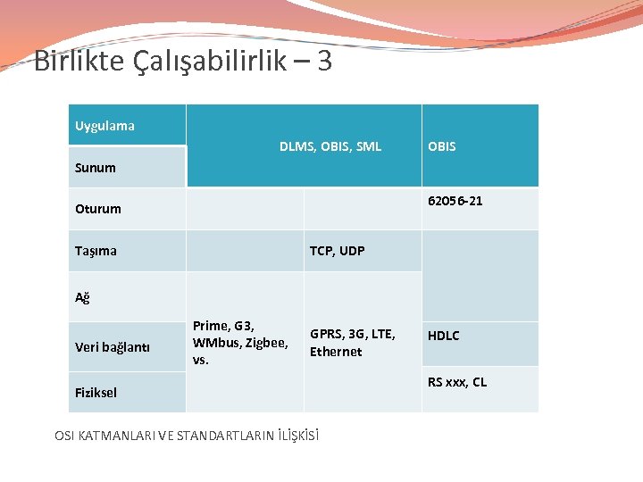 Birlikte Çalışabilirlik – 3 Uygulama DLMS, OBIS, SML OBIS Sunum 62056 -21 Oturum Taşıma