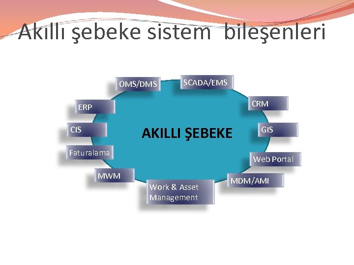 Akıllı şebeke sistem bileşenleri OMS/DMS SCADA/EMS CRM ERP AKILLI ŞEBEKE CIS Faturalama GIS Web
