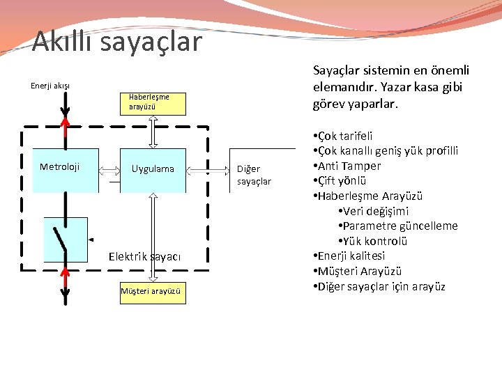 Akıllı sayaçlar Sayaçlar sistemin en önemli elemanıdır. Yazar kasa gibi görev yaparlar. Enerji akışı