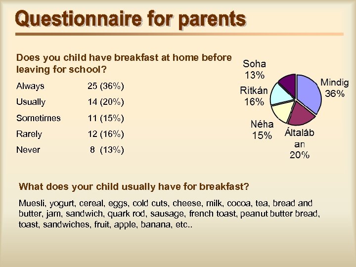 Does you child have breakfast at home before leaving for school? Always 25 (36%)