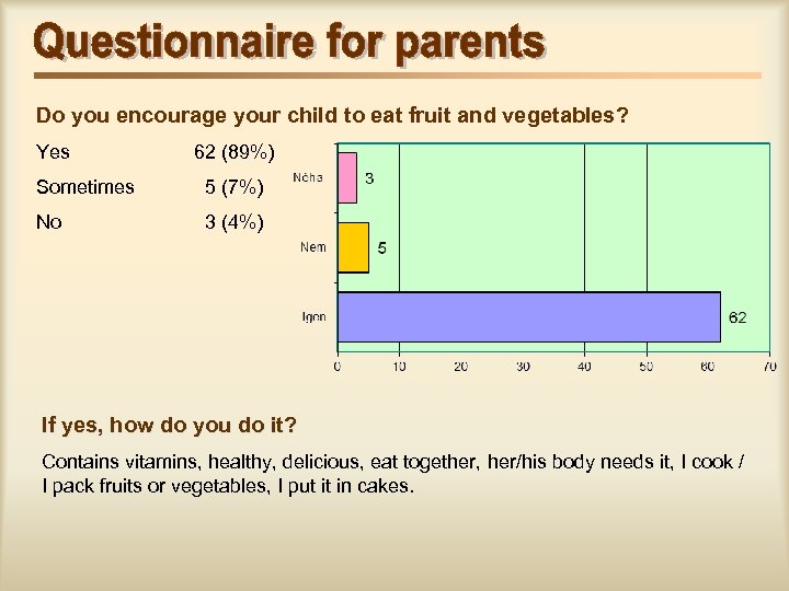 Do you encourage your child to eat fruit and vegetables? Yes 62 (89%) Sometimes