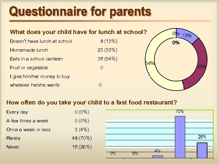 What does your child have for lunch at school? Doesn’t have lunch at school