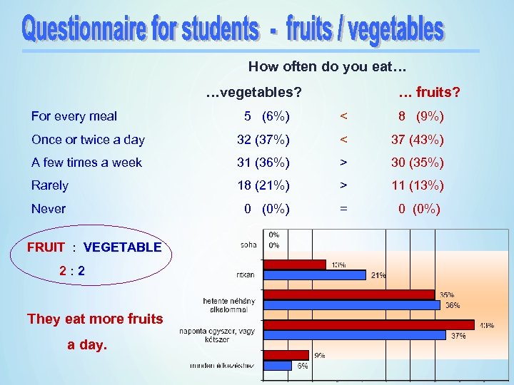 How often do you eat… …vegetables? For every meal … fruits? 5 (6%) <