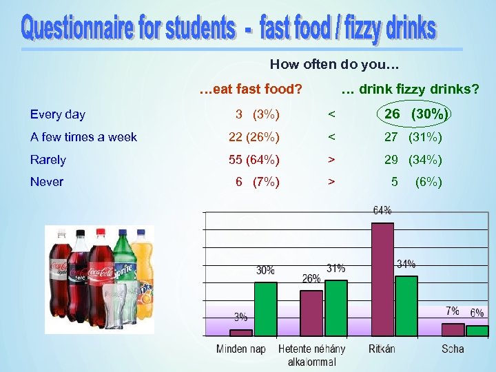 How often do you… …eat fast food? … drink fizzy drinks? 3 (3%) <