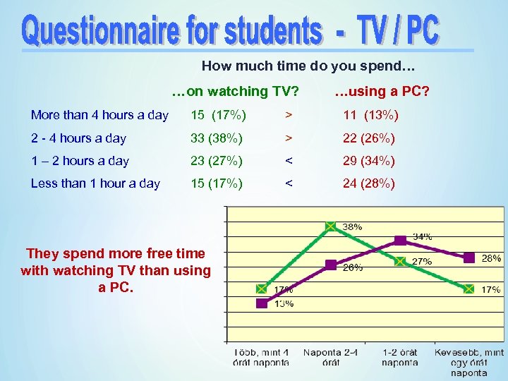 How much time do you spend… …on watching TV? …using a PC? More than