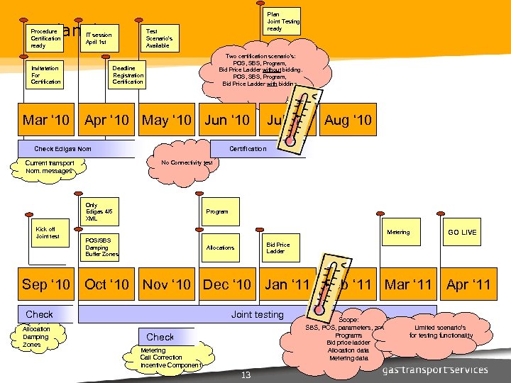 Planning Procedure Certification ready Mar ‘ 10 Test Scenario’s Available IT session April 1