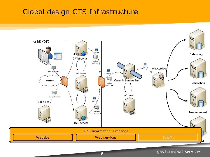 Global design GTS Infrastructure Gas. Port Balancing Allocation Measurement GTS Information Exchange Website Web