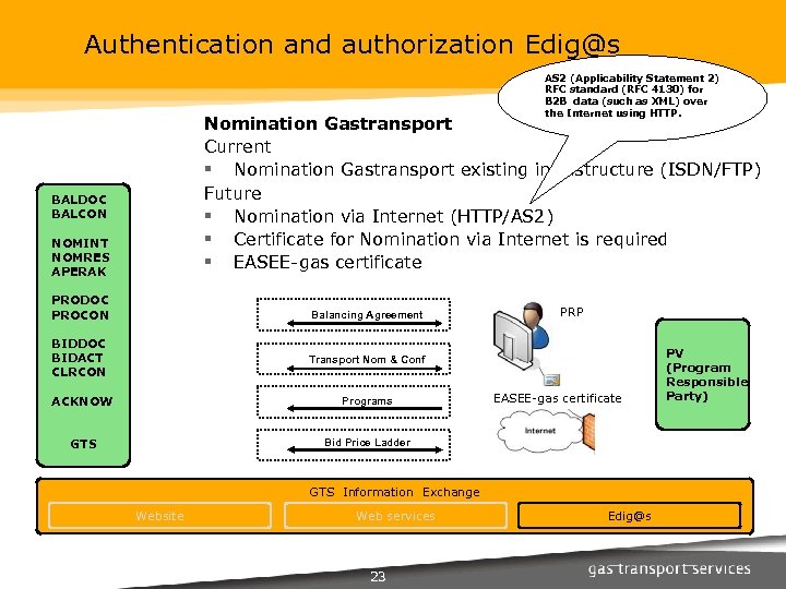 Authentication and authorization Edig@s AS 2 (Applicability Statement 2) RFC standard (RFC 4130) for