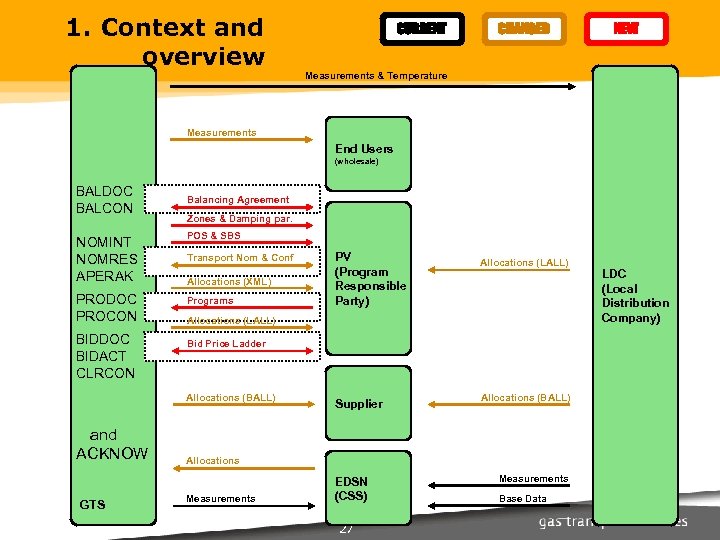 1. Context and overview CURRENT CHANGED NEW Measurements & Temperature Measurements End Users (wholesale)