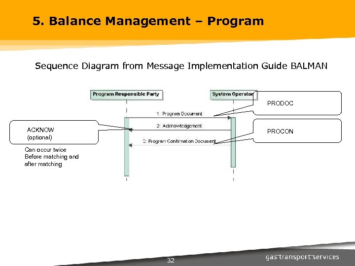 5. Balance Management – Program Sequence Diagram from Message Implementation Guide BALMAN PRODOC ACKNOW