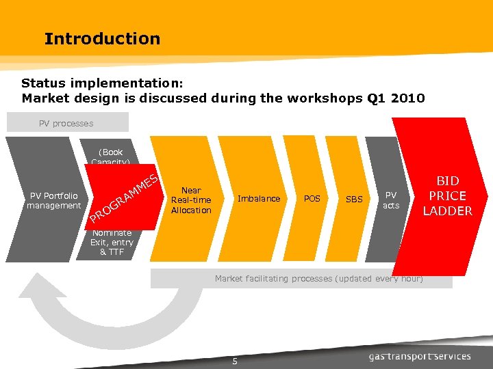 Introduction Status implementation: Market design is discussed during the workshops Q 1 2010 PV
