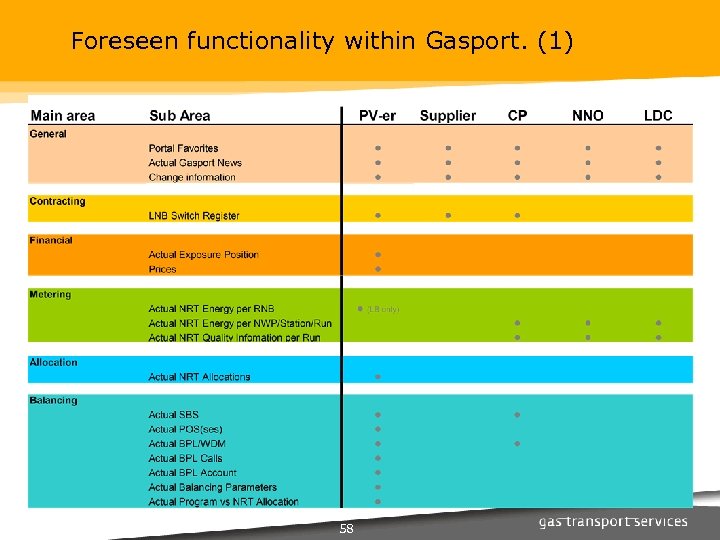 Foreseen functionality within Gasport. (1) 58 