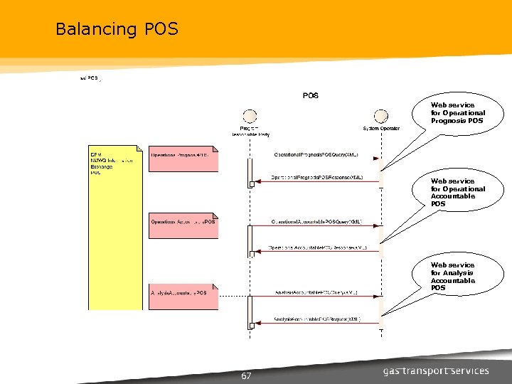 Balancing POS Web service for Operational Prognosis POS Web service for Operational Accountable POS