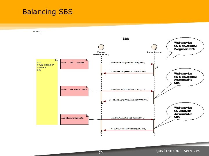 Balancing SBS Web service for Operational Prognosis SBS Web service for Operational Accountable SBS