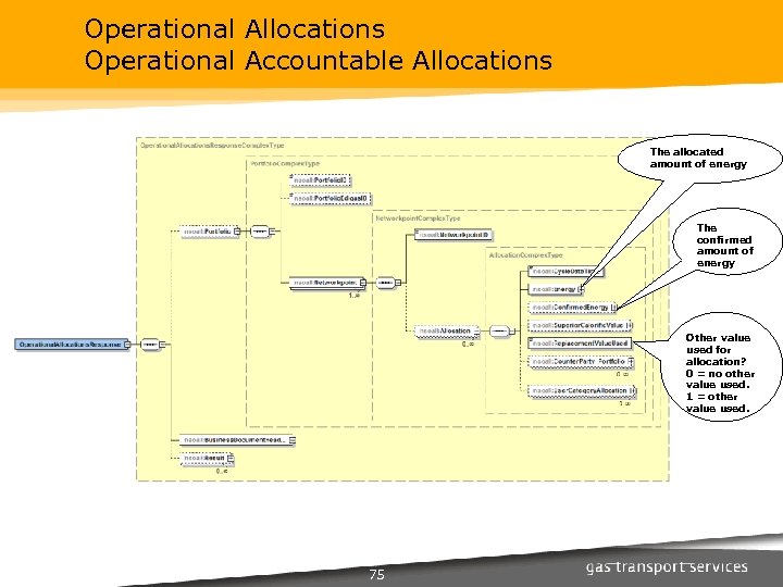 Operational Allocations Operational Accountable Allocations The allocated amount of energy The confirmed amount of