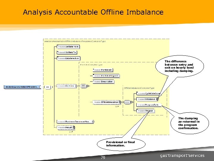 Analysis Accountable Offline Imbalance The difference between entry and exit on hourly level including