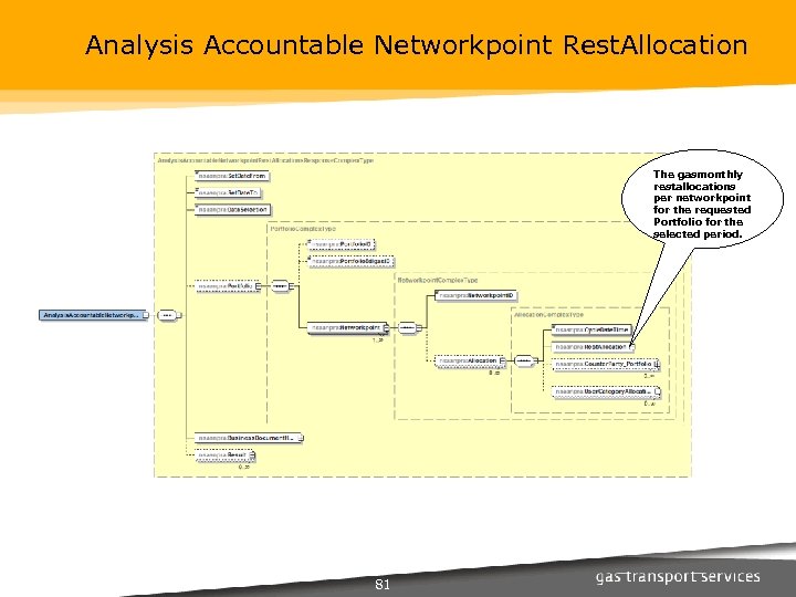 Analysis Accountable Networkpoint Rest. Allocation The gasmonthly restallocations per networkpoint for the requested Portfolio