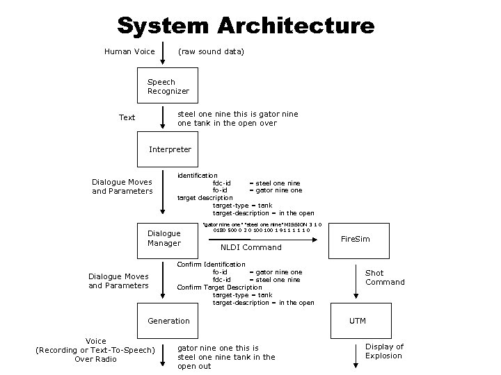 System Architecture Human Voice (raw sound data) Speech Recognizer steel one nine this is