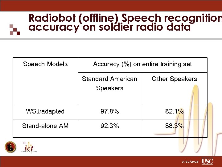 Radiobot (offline) Speech recognition accuracy on soldier radio data Speech Models Accuracy (%) on