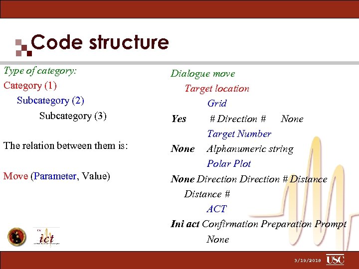 Code structure Type of category: Category (1) Subcategory (2) Subcategory (3) The relation between