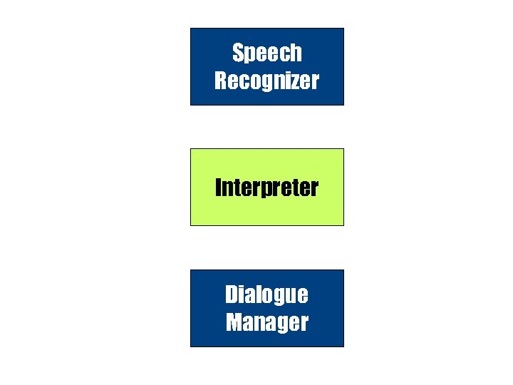 Speech Recognizer Interpreter Dialogue Manager 