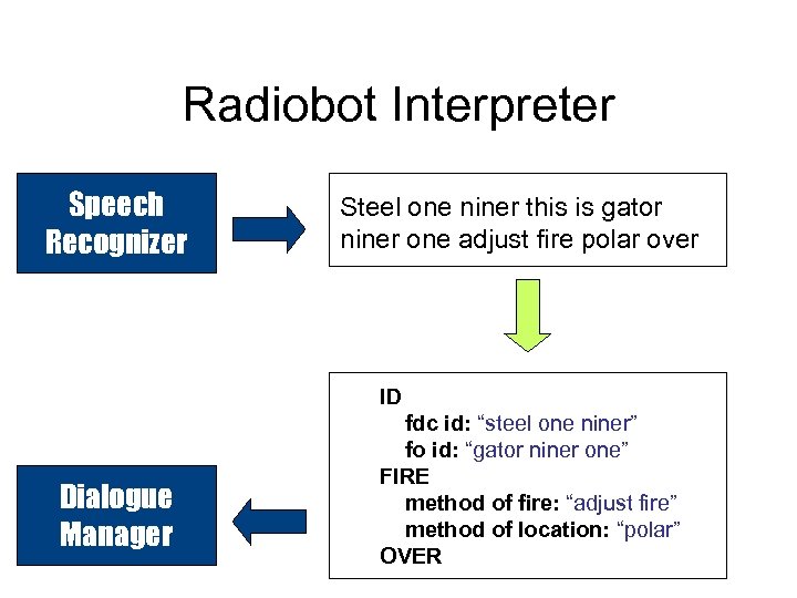 Radiobot Interpreter Speech Recognizer Steel one niner this is gator niner one adjust fire