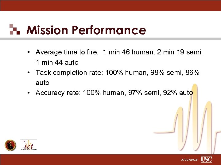 Mission Performance • Average time to fire: 1 min 46 human, 2 min 19