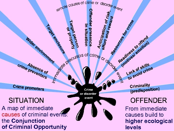 A map of immediate causes of criminal events: the Conjunction of Criminal Opportunity From