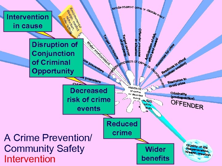 Intervention in cause Disruption of Conjunction of Criminal Opportunity Decreased risk of crime events