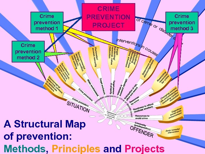 Crime prevention method 1 CRIME PREVENTION PROJECT Crime prevention method 2 A Structural Map