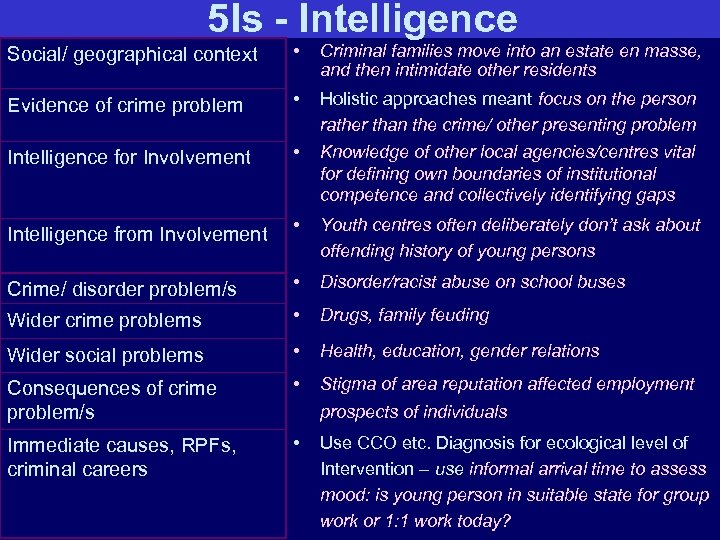 5 Is - Intelligence Social/ geographical context • Criminal families move into an estate