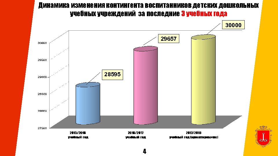 Динамика изменения контингента воспитанников детских дошкольных учебных учреждений за последние 3 учебных года 30000