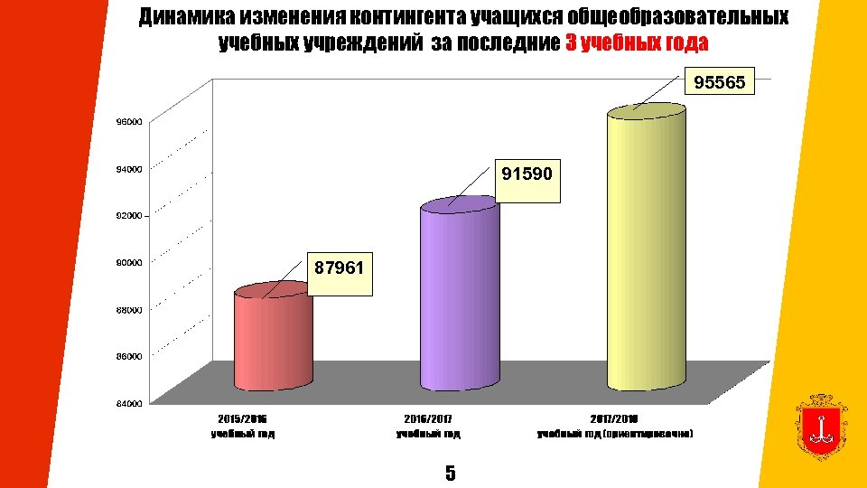 Динамика изменения контингента учащихся общеобразовательных учебных учреждений за последние 3 учебных года 95565 91590