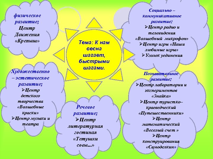физическое развитие; Центр Движения «Крепыш» Художественно – эстетическое развитие; ØЦентр детского творчества «Волшебные краски»