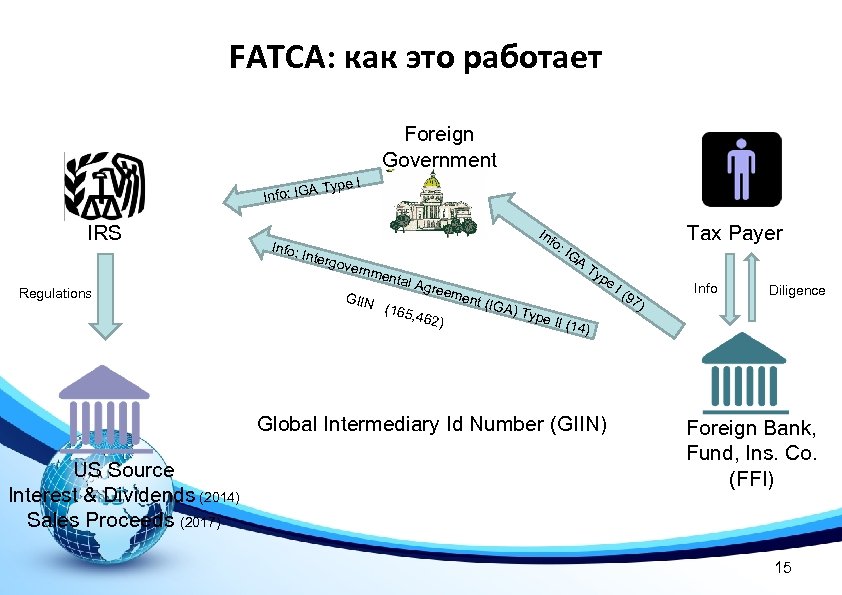 FATCA: как это работает Foreign Government ype I AT Info: IG IRS Regulations Info: