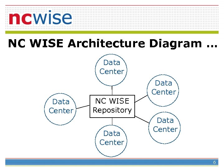 NC WISE Architecture Diagram … Data Center NC WISE Repository Data Center 6 
