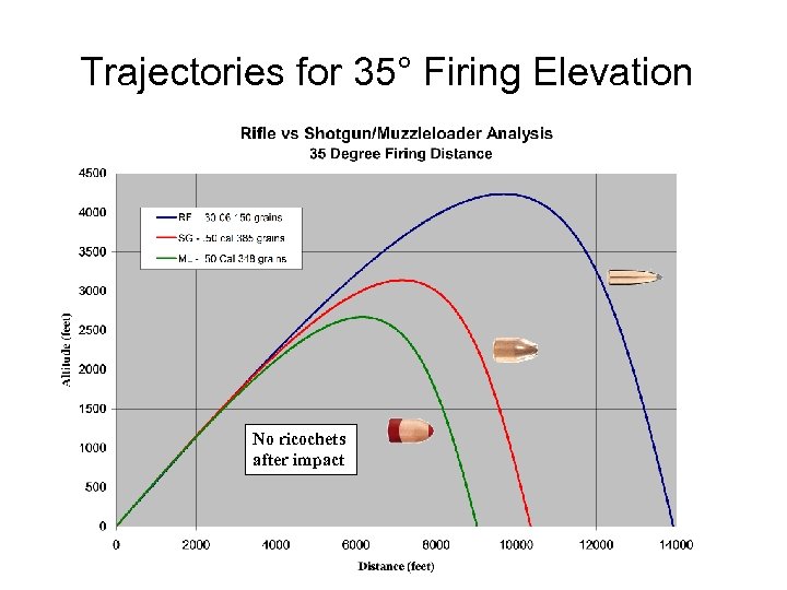 Trajectories for 35° Firing Elevation No ricochets after impact 