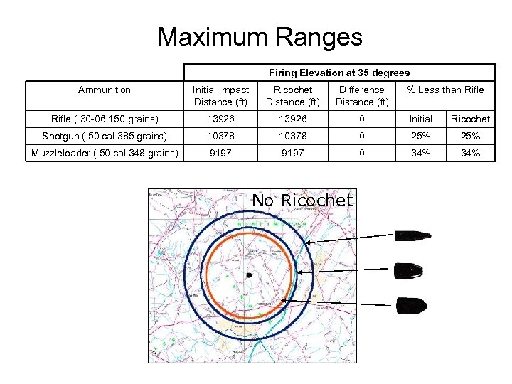 Maximum Ranges Firing Elevation at 35 degrees Ammunition Initial Impact Distance (ft) Ricochet Distance